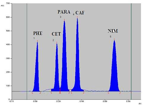 RESULTS AND DISCUSSION 31 Optimization of chromatographic conditions Different mobile phases containing solvents of different polarities in different ratios like toluene, hexane, ethanol, methanol,