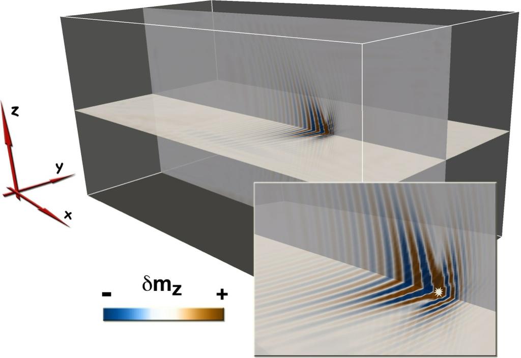 Most Recent Achievement Discovery of the Spin Cherenkov Effect [1] (magnetism equivalent to the sonic boom) Geometry: - 2 µm x 1 µm x 1 µm Permalloy prism - 5nm resolution (100 million