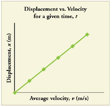 There is a linear relationship between displacement and average velocity. For a given time, t, an object moving twice as fast as another object will move twice as far as the other object.