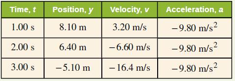 Solution for Velocity v1 Given, and the most straightforward equation to use is.