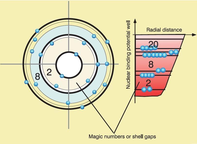 Quasiparticles in nuclei nuclei with