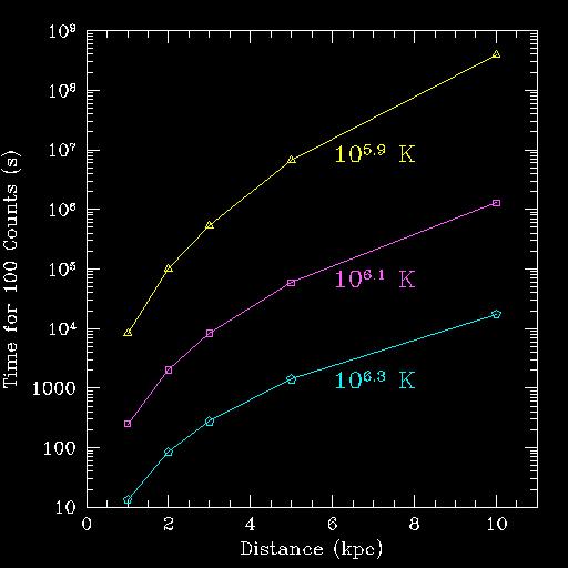 NS Cooling: X-ray Flux Considerations ACIS Simulation VLP LP The exposure times required to detect rapidly cooling NSs with current X-ray telescopes are very large - for reference, a 100 ks Chandra