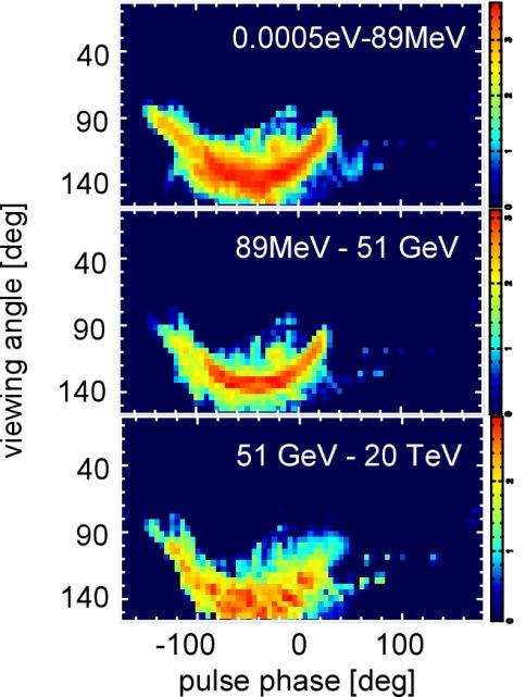 5 Application to the Crab pulsar Sky map of OG emission Secondary/tertiary synchrotron emission Primary curvature