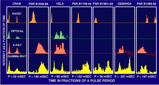 Pulsar emission takes place at Polar gap 2 Pulsar Emission Models (r