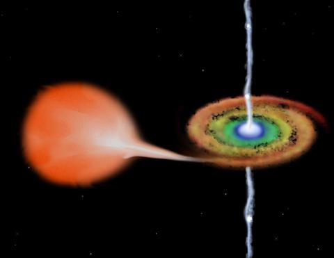 Low Mass X-ray Binaries Mass is stripped from the donor Forms a disc and spirals in