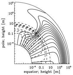 Magnetic mountains Magnetic field distorted by the accretion flow Possibility of confining a