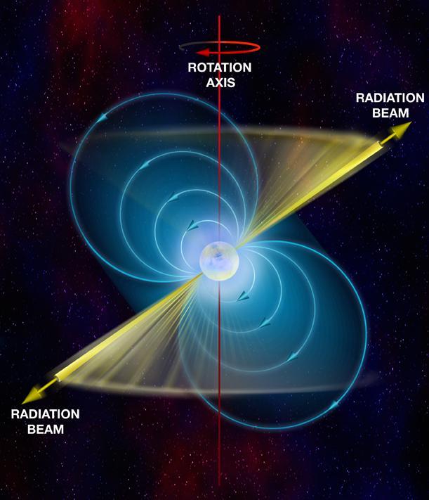 Pulsars are key probes of fundamental physics Particle physics Nuclear physics Condense