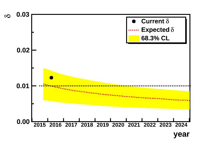 Anisotropy on e + : Projected dipole amplitude In 2024, AMS will collect above 200,000 positron events in the energy range 16 GeV < E < 350 GeV Dipole