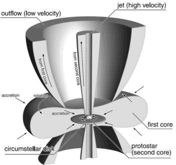 outflow is driven by the outer disk region High-velocity jet