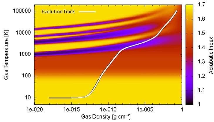 Temperature T (K) Pathway for Protostar Formation: Gas Collapsing Phase Larson(1969), Winkler & Newman (1980), Tscharnuter(1987), Masunaga & Inutsuka(2000), Whitehouse &