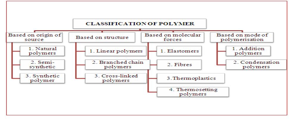 Classification of Polymers There are several ways of classification of polymers based on some special considerations : A- Classification Based on Source Under : this type of classification, there are