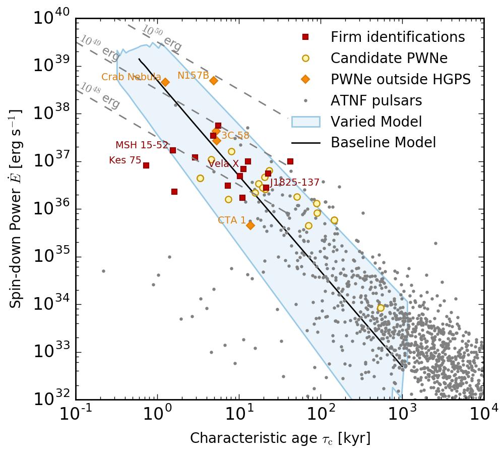 What Surveys are good for? Population Studies Pulsar Wind Nebulae Population of TeV Pulsar Wind Nebulae in the H.E.S.S. HGPS E t = ~2/3 of pulsars with E > 10 37 erg.