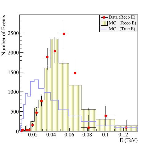 Vela Pulsar Benchmark of analysis CT5 able to operate down to 10 GeV Excellent agreement with Fermi-LAT: