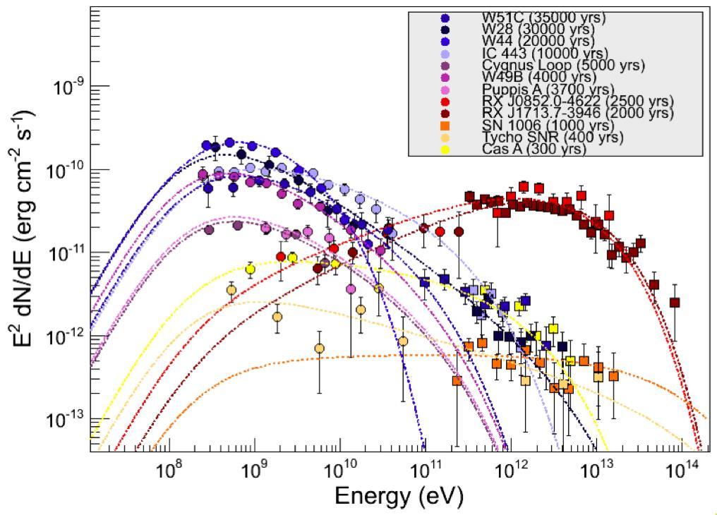 Large sample evolution of supernova remnants from S.