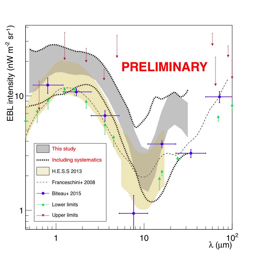 EBL constrains Absorption of VHE γ-rays by pair creation on EBL/CMB Achievable Constrains: Single sources at large distance provide upper limits PKS 1441-25 (VERITAS & MAGIC) 1ES