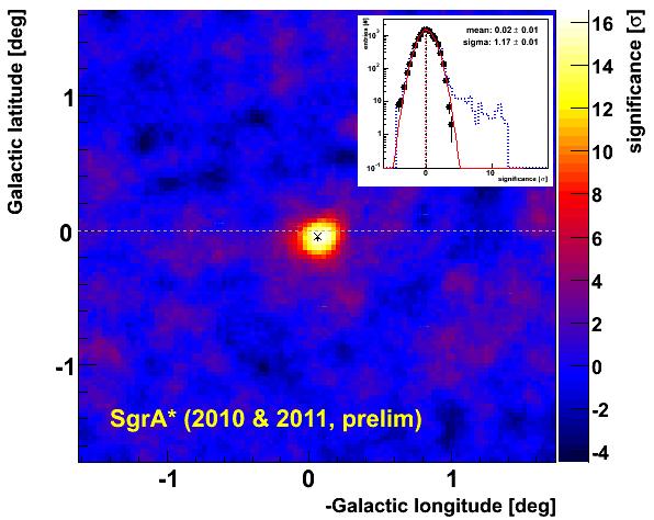 22 The Galactic Center Complex region. : strong H.E.S.S. detection, Hard spectrum: E -2.1 with cutoff ~15 TeV.