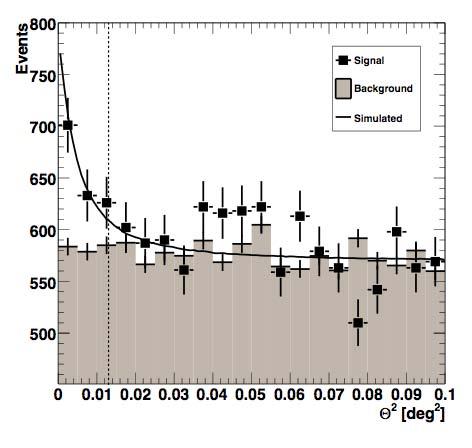 Discovery: 1ES 0806+524 - one of best candidate TeV BL Lacs (Costamante & Ghisellini 2002) - HBL - z = 0.138-5.