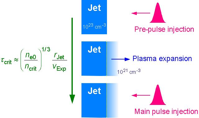 Use of dual laser pulses for compensation of EUV CE Optimum delay time explained