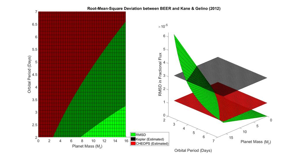 Ellipsoidal Variation Model Testing 7 Figure 3. The RMS difference in fractional flux between the BEER and Kane & Gelino (2012) model.