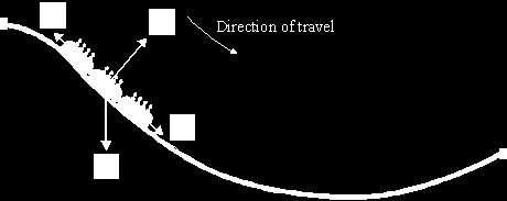Q4. The diagram shows the passenger train on part of a rollercoaster ride. (a) Which arrow shows the direction of the resultant force acting on the passenger train?