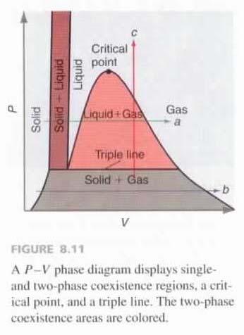 For triple point F = 3-3 = 0 8.4 P-V, and P-V-T Phase Diagrams Superposition of P-T phase diagram (Figure 8.4 etc) and P-V phase diagram (Figure 8.11) P-V-T phase diagram. (Figure 8.12) See Figure 8.