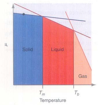 Then the most stable state = solid since solid has the lowest µ (liquid and gas have much higher µ) at the given T.