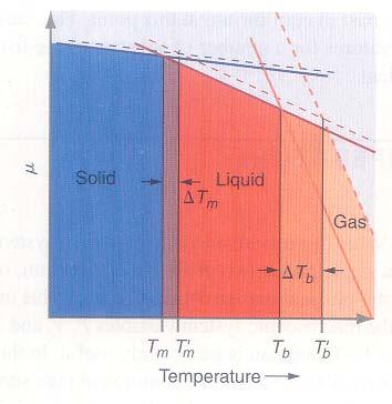 Effect of pressure Since Vm(gas) >> Vm(liquid)>Vm(solid) for most substance.