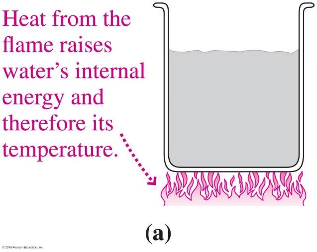 First law: The change in the internal energy ΔU of a system is equal to the heat