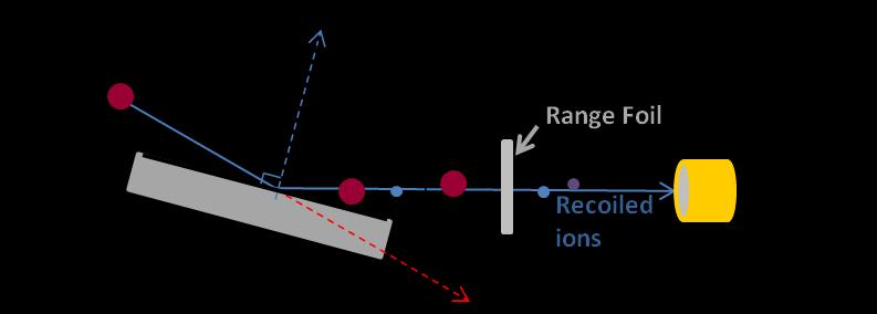 Figure 2-1 Schematic of a typical Elastic Recoil Detection setup using a range foil.