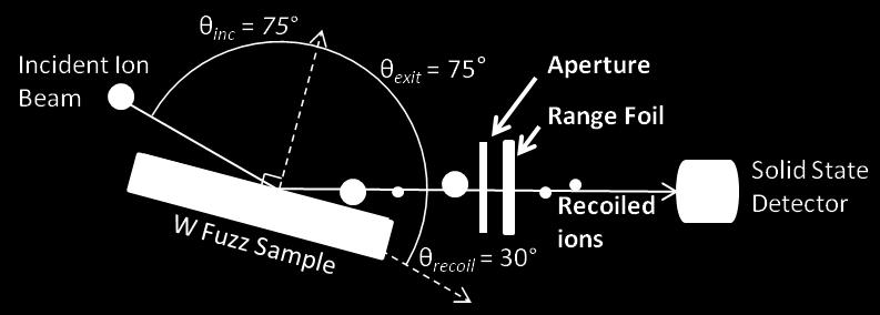 detector. is dependent on and, the mass of the incident ion and recoil, respectively, and the recoil angle,.