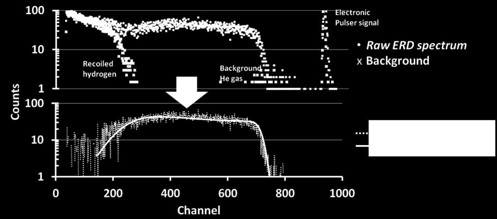 During data analysis, the background spectrum is subtracted from each dynamic ERD spectrum, leaving only the He signal to be simulated.
