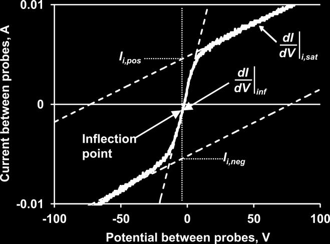 Figure 5-3 Double Langmuir probe data analysis. An example diagram of the double Langmuir probe I-V data along with the linear fits to the ion saturation regions and to the inflection point region.