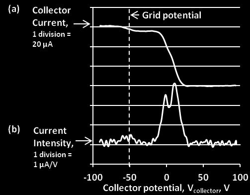 Figure 6-4 Grid-collector retarding field energy analyzer data analysis.