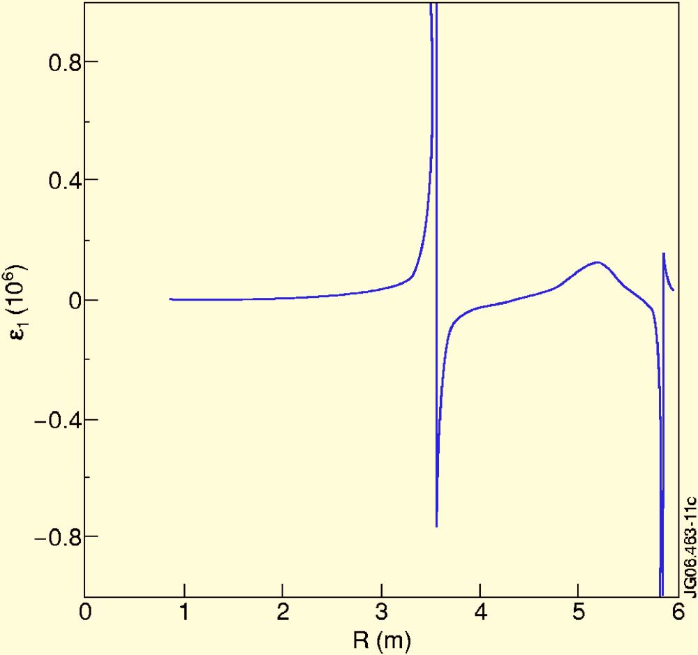 Figure 11 shows an example of where mode conversion is possible; note that there is no threshold N needed for resonance, since 1 goes continuously through zero around the magnetic axis.