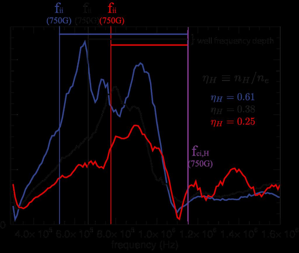 Effect of decreasing hydrogen density (at fixed electron