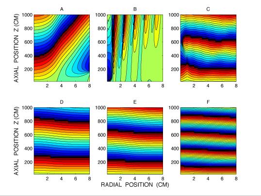 Comparison of Spatial Phase-Pattern (z, r) for Different Frequencies B 0 z Contour of arg( B θ (ω, z,r) ) for fixed frequencies 1.8Ω Ne 2.2Ω Ne 3.
