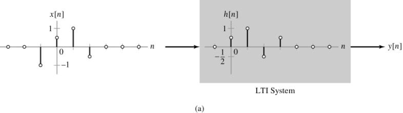 Figure 2.1 (p. 99) Graphical example illustrating the representation of a signal x[n] as a weighted sum of time-shifted impulses. Figure 2.2a (p. 100) Illustration of the convolution sum.