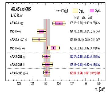 A fundamental scalar ATLAS+CMS, arxiv:1503.07589 m H = 125.09 ± 0.21(stat) ± 0.