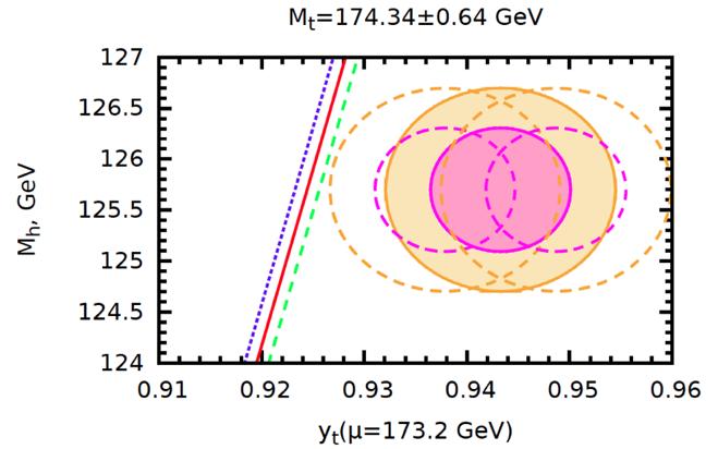 Top quark & vac. instability y crit t = 0.9223 + 0.00118 s 0.1184 Mh 125.03 +0.00085 0.0007 0.