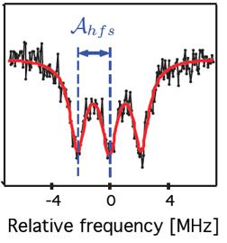 Single photon swap between qubit and spins BNV -40 Frequency, ω/2π (GHz) 2.90-1 2.85 I - 1 Low ﬁdelity: oscillation suppressed by beatings due to 14N hyperﬁne structure Y. Kubo et al.