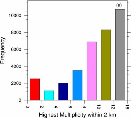 Figure 8. The number of natural wildfires for ranges of the highest multiplicity value within 2 km (a) and 4 km (b) radial distances from the ignition location. 5.