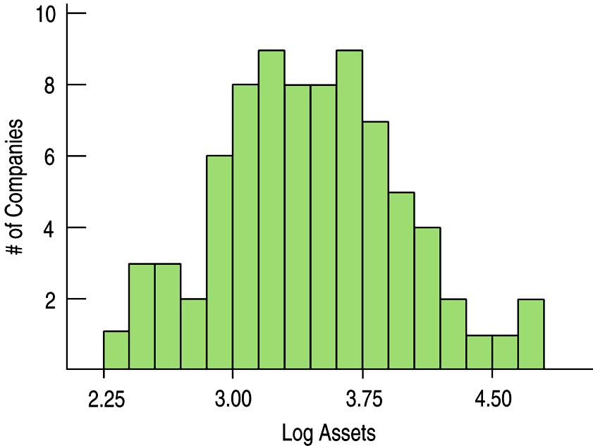 Goals of Re-expression Goal 1: Make the distribution of a variable (as seen in its histogram, for example) more symmetric.