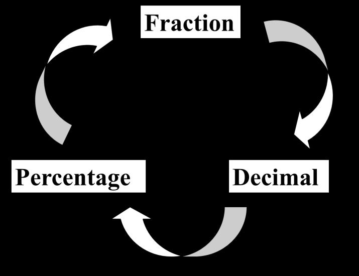 Fractions, Decimals and Percentages Questions: 1. (a) Write 0.1 as a fraction. (b) Write ¼ a decimal. 2. (a) Write as a decimal. (b) Write 0.3 as a fraction. 3.