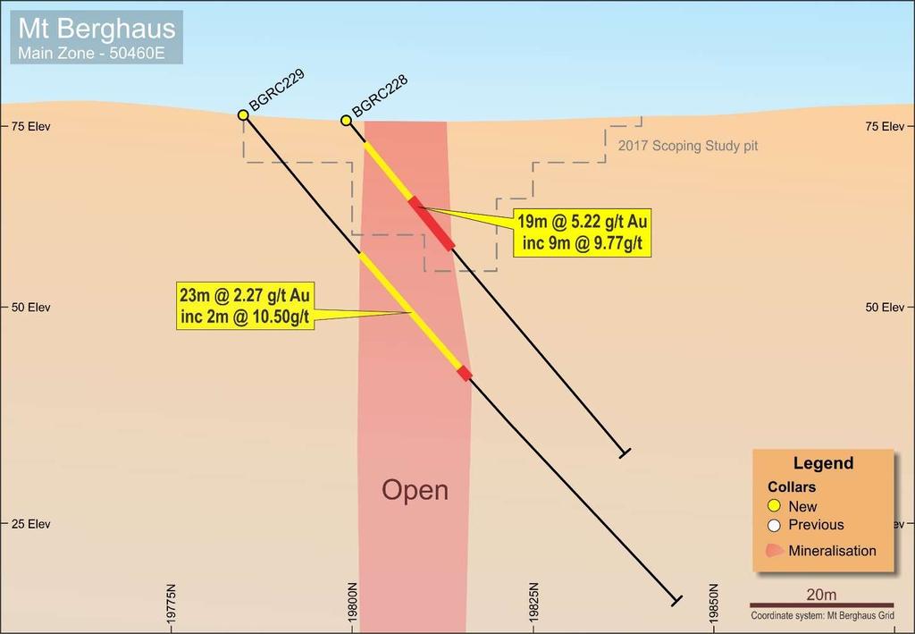 Mt Berghaus 5km long gold system Shallow high grade gold zones - Increase Open Pit Potential Mt Berghaus recent H/G drilling results 8m @ 5.2g/t from 35m including 3m @ 13.2g/t 15m @ 5.