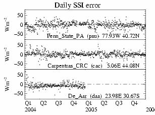 Figure 4: Daily SSI errors as a function of time for several stations. The SSI error temporal variation differs on the four subsets of stations (figure 4).