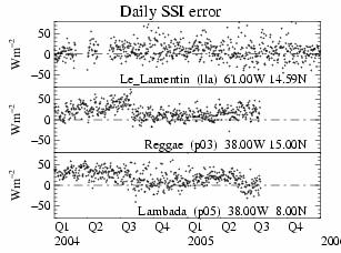 Le Lamentin in Antilles has higher error values than the mid-latitudes stations all year round.