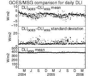 GOES/MSG AND NOAA/MSG comparisons In order to check the consistency of the GOES, MSG and NOAA derived fluxes, statistical comparisons are routinely performed in the GOES/MSG (figure 5) and NOAA/MSG