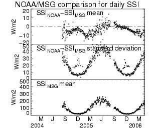 The mean SSI difference (figure 6 left) shows a discontinuity on 8 March 2005, when the SSI algorithm coefficients have been updated (see section 2).