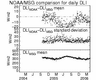 After this date, the difference is significantly reduced. The mean DLI difference (figure 6 right) is low, about 1 Wm -2 on the whole period, and shows acceptable temporal variations.