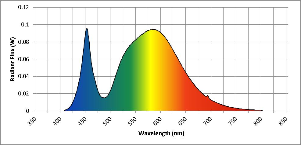 Spectral Distribution NVLAP Lab Code 500089-0 λ(nm) W/nm λ(nm) W/nm λ(nm) W/nm 360 0.000131 530 0.068769 700 0.012885 370 0.000045 540 0.076379 710 0.009889 380 0.000106 550 0.082004 720 0.